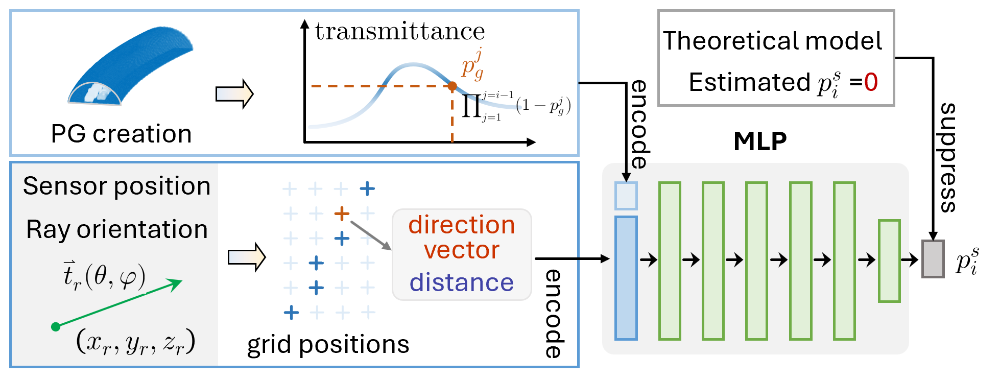 MLP-based neural radiance model architecture